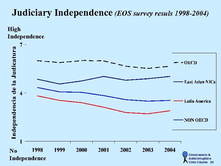 Judiciary Independence (EOS survey resuls 1998 -2004) High Independence No Independence Governance & Anticorruption