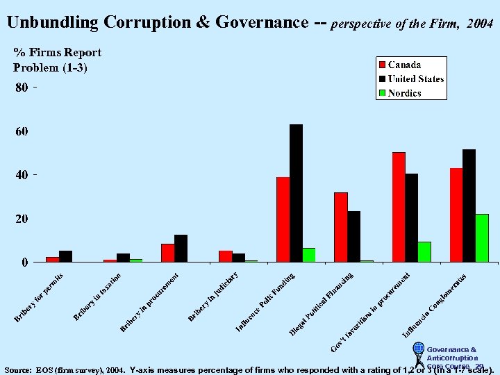 Unbundling Corruption & Governance -- perspective of the Firm, 2004 % Firms Report Problem