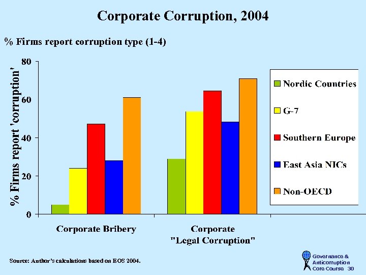 Corporate Corruption, 2004 % Firms report corruption type (1 -4) Source: Author’s calculations based