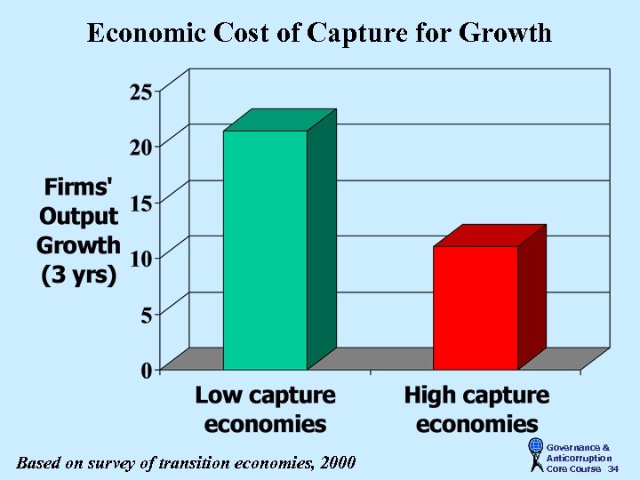 Economic Cost of Capture for Growth Based on survey of transition economies, 2000 Governance