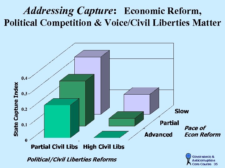 Addressing Capture: Economic Reform, Political Competition & Voice/Civil Liberties Matter Pace of Econ Reform