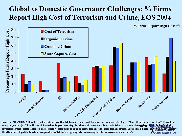 Global vs Domestic Governance Challenges: % Firms Report High Cost of Terrorism and Crime,