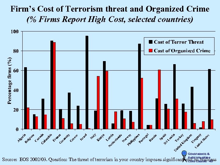 Firm’s Cost of Terrorism threat and Organized Crime (% Firms Report High Cost, selected