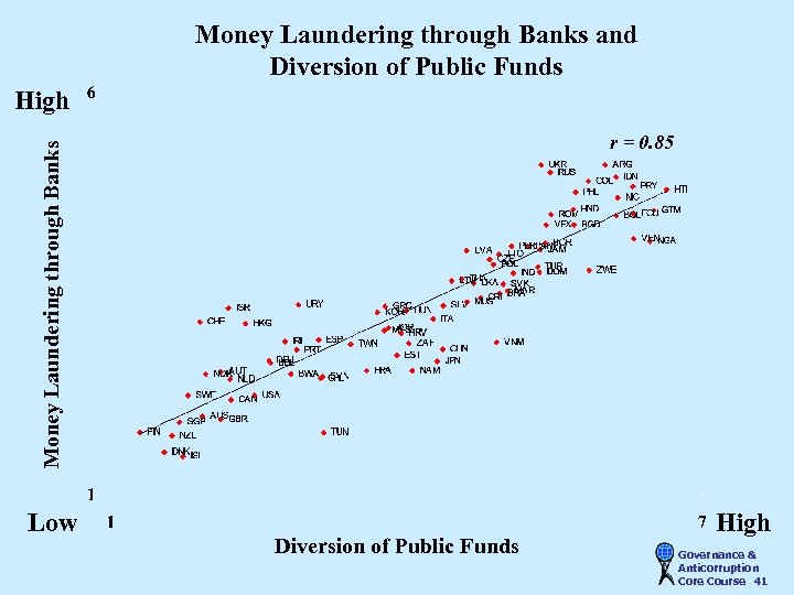 Money Laundering through Banks and Diversion of Public Funds High Money Laundering through Banks
