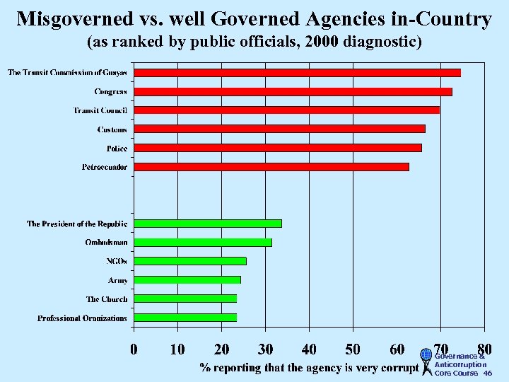 Misgoverned vs. well Governed Agencies in-Country (as ranked by public officials, 2000 diagnostic) Governance