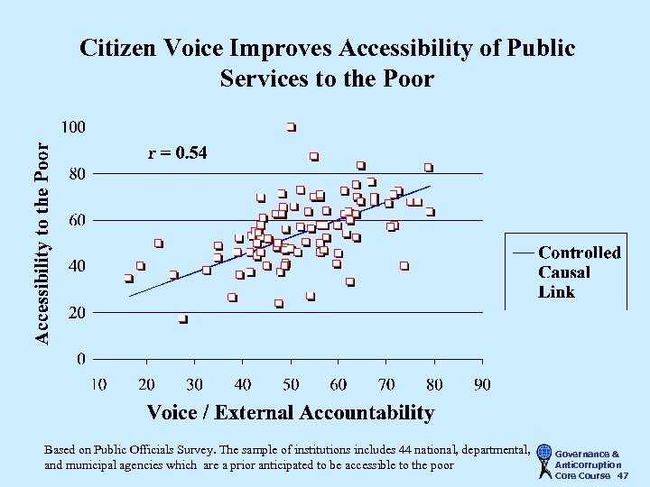Citizen Voice Improves Accessibility of Public Services to the Poor Based on Public Officials