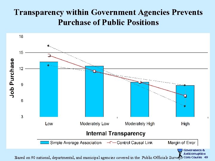 Transparency within Government Agencies Prevents Purchase of Public Positions Based on 90 national, departmental,