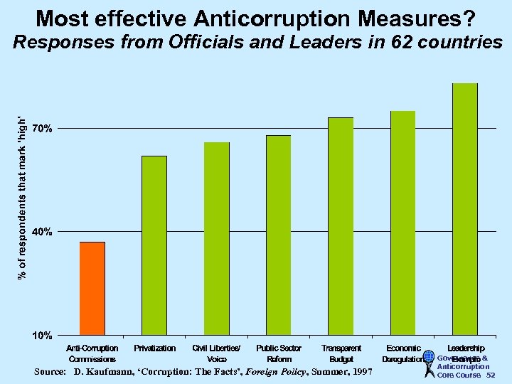 Most effective Anticorruption Measures? Responses from Officials and Leaders in 62 countries Source: D.