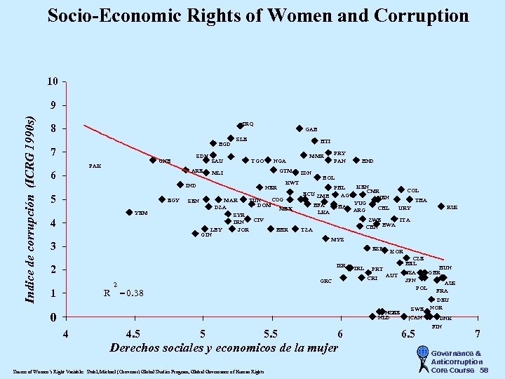 Socio-Economic Rights of Women and Corruption 10 Indice de corrupción (ICRG 1990 s) 9
