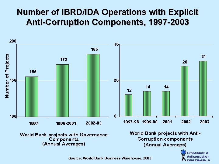 Number of IBRD/IDA Operations with Explicit Anti-Corruption Components, 1997 -2003 200 Number of Projects