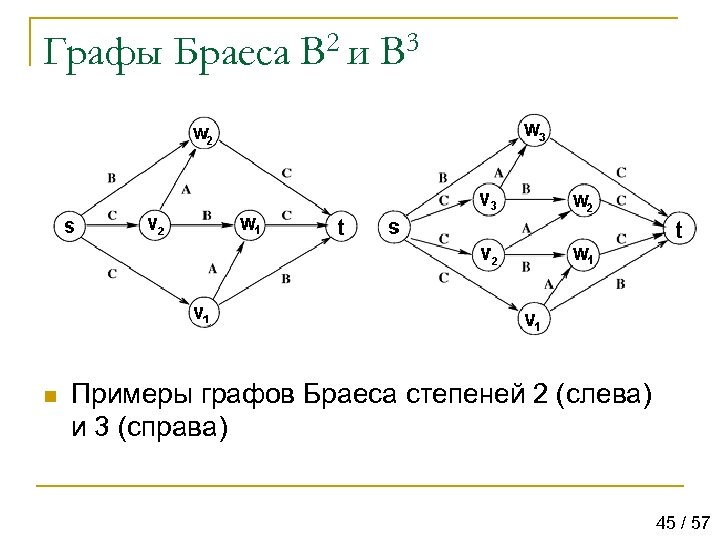 21 графа. Примеры графов. Парадокс Браеса. Пример графа. База графа.