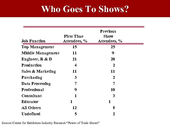 Who Goes To Shows? First Time Job Function Attendees, % Top Management 15 Middle