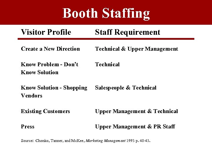 Booth Staffing Visitor Profile Staff Requirement Create a New Direction Technical & Upper Management