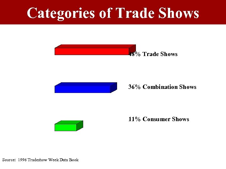 Categories of Trade Shows 48% Trade Shows 36% Combination Shows 11% Consumer Shows Source: