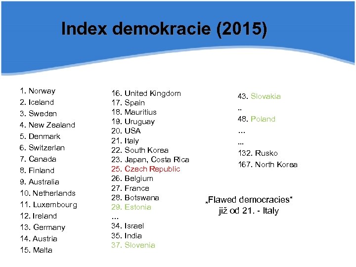 Index demokracie (2015) 1. Norway 2. Iceland 3. Sweden 4. New Zealand 5. Denmark