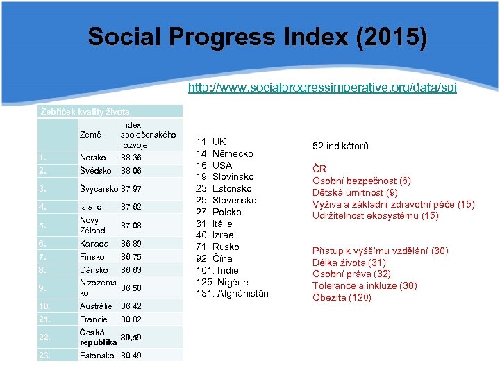 Social Progress Index (2015) http: //www. socialprogressimperative. org/data/spi Žebříček kvality života Země Index společenského