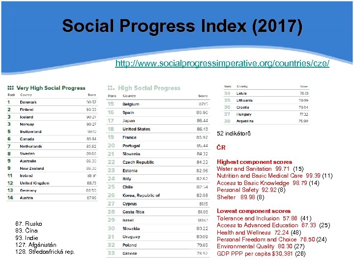 Social Progress Index (2017) http: //www. socialprogressimperative. org/countries/cze/ 52 indikátorů ČR Highest component scores