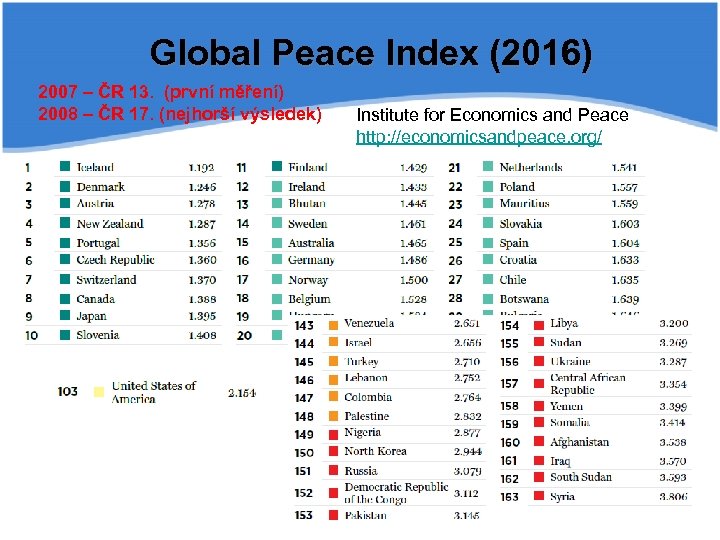 Global Peace Index (2016) 2007 – ČR 13. (první měření) 2008 – ČR 17.