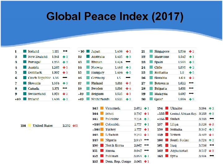 Global Peace Index (2017) 