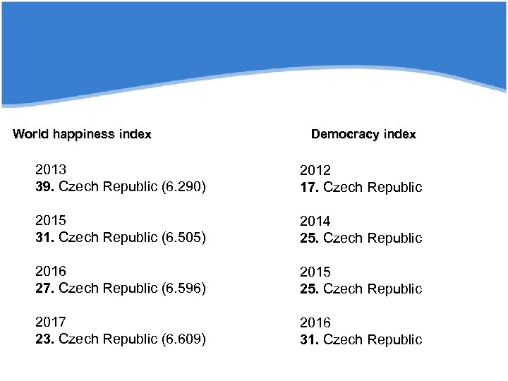 World happiness index Democracy index 2013 39. Czech Republic (6. 290) 2012 17. Czech