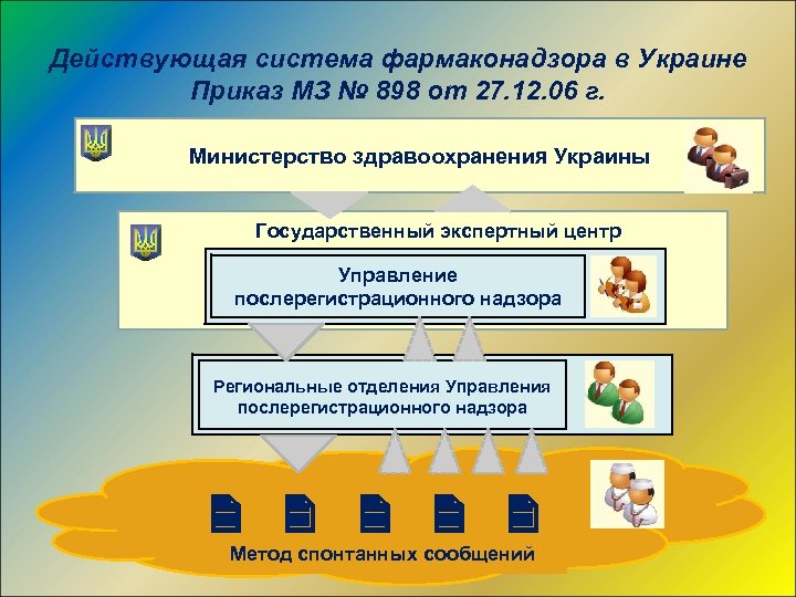 Действующая система фармаконадзора в Украине Приказ МЗ № 898 от 27. 12. 06 г.