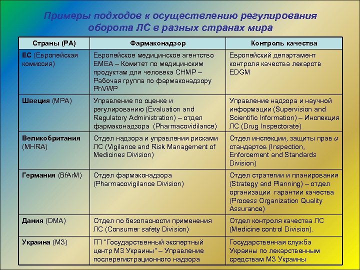 Примеры подходов к осуществлению регулирования оборота ЛС в разных странах мира Страны (РА) Фармаконадзор