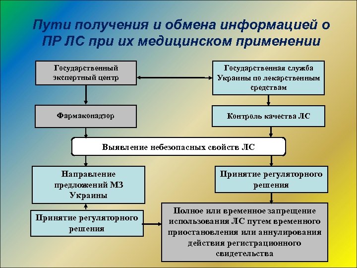 Пути получения и обмена информацией о ПР ЛС при их медицинском применении Государственный экспертный