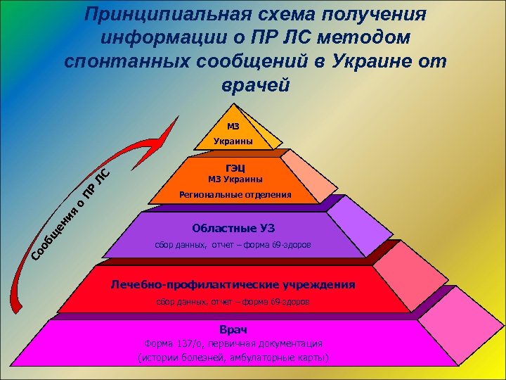 Принципиальная схема получения информации о ПР ЛС методом спонтанных сообщений в Украине от врачей