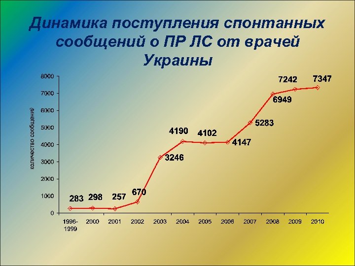Динамика поступления спонтанных сообщений о ПР ЛС от врачей Украины 