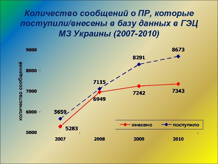 Количество сообщений о ПР, которые поступили/внесены в базу данных в ГЭЦ МЗ Украины (2007