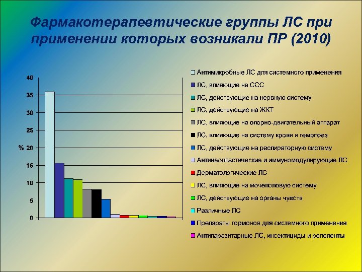 Фармакотерапевтические группы ЛС применении которых возникали ПР (2010) 