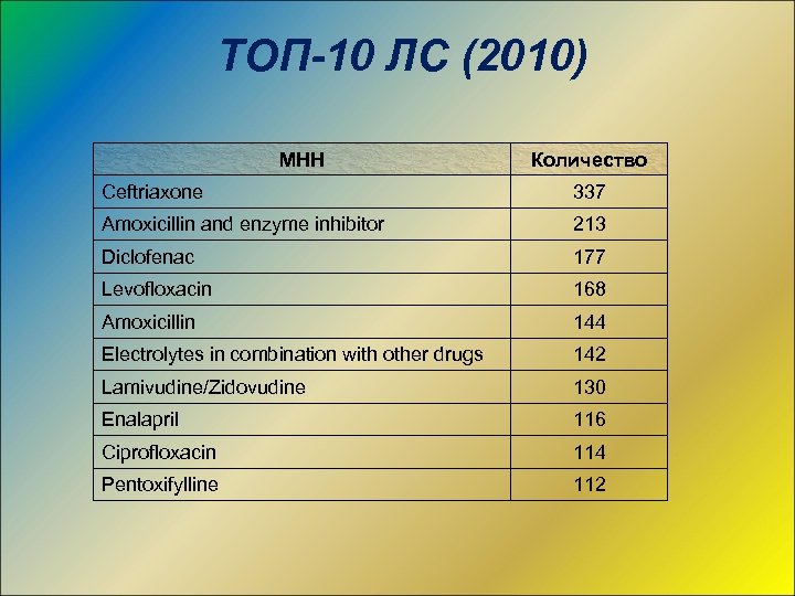 ТОП-10 ЛС (2010) МНН Количество Ceftriaxone 337 Amoxicillin and enzyme inhibitor 213 Diclofenac 177