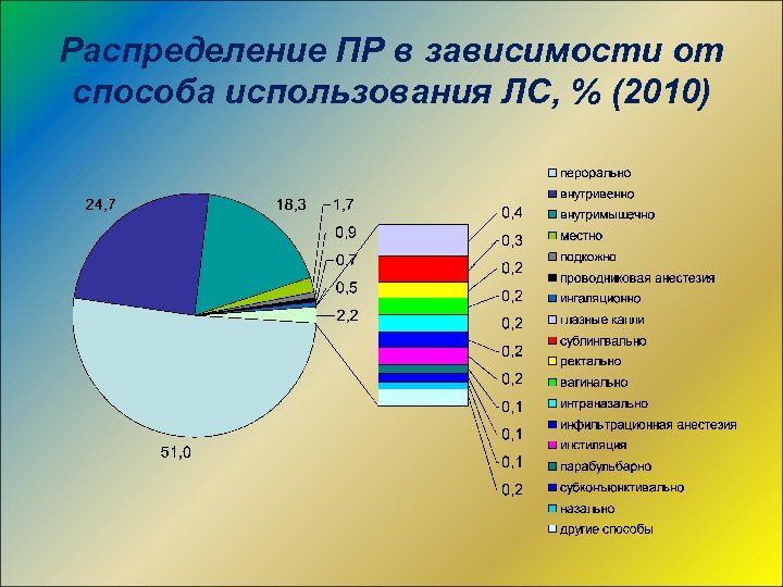 Распределение ПР в зависимости от способа использования ЛС, % (2010) 