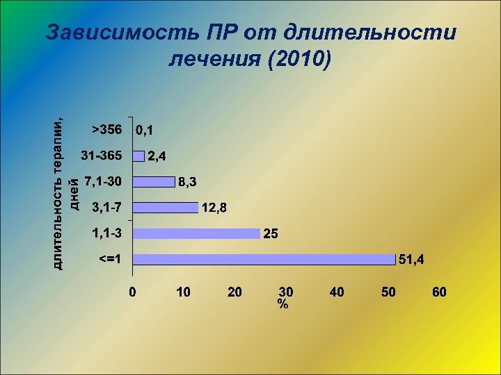 Зависимость ПР от длительности лечения (2010) 
