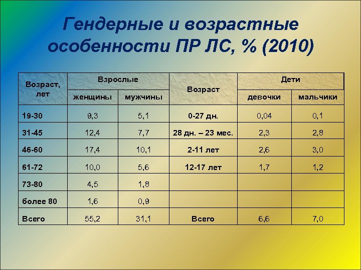 Гендерные и возрастные особенности ПР ЛС, % (2010) Возраст, лет Взрослые женщины мужчины 19