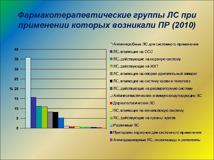 Фармакотерапевтические группы ЛС применении которых возникали ПР (2010) 