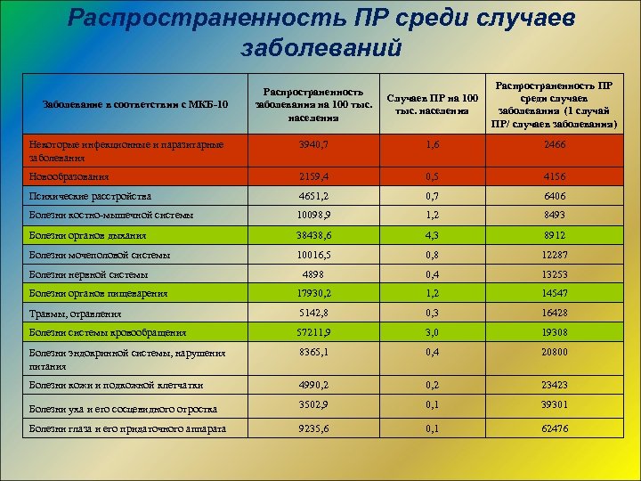 Распространенность ПР среди случаев заболеваний Распространенность заболевания на 100 тыс. населения Случаев ПР на