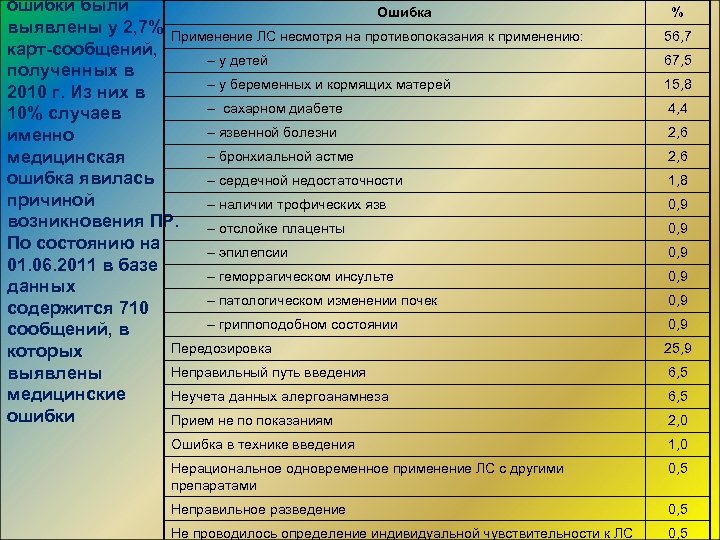 ошибки были Ошибка выявлены у 2, 7% Применение ЛС несмотря на противопоказания к применению: