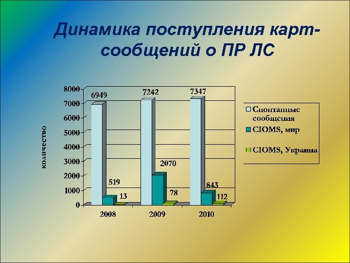 Динамика поступления картсообщений о ПР ЛС 
