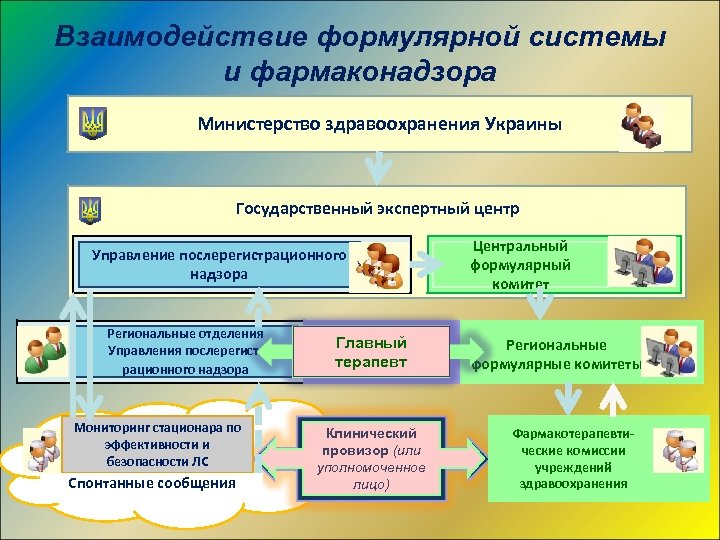 Взаимодействие формулярной системы и фармаконадзора Министерство здравоохранения Украины Государственный экспертный центр Управление послерегистрационного надзора
