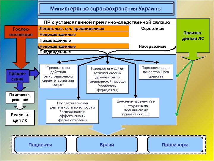 Министерство здравоохранения Украины ПР с установленной причинно-следственной связью Гослекинспекция Летальные, в. ч. предвиденные Непредвиденные