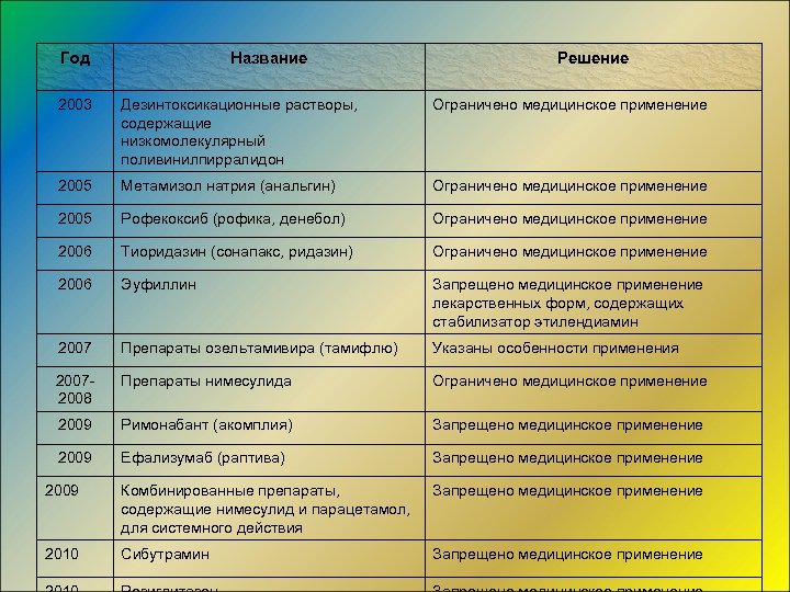 Год Название Решение 2003 Дезинтоксикационные растворы, содержащие низкомолекулярный поливинилпирралидон Ограничено медицинское применение 2005 Метамизол