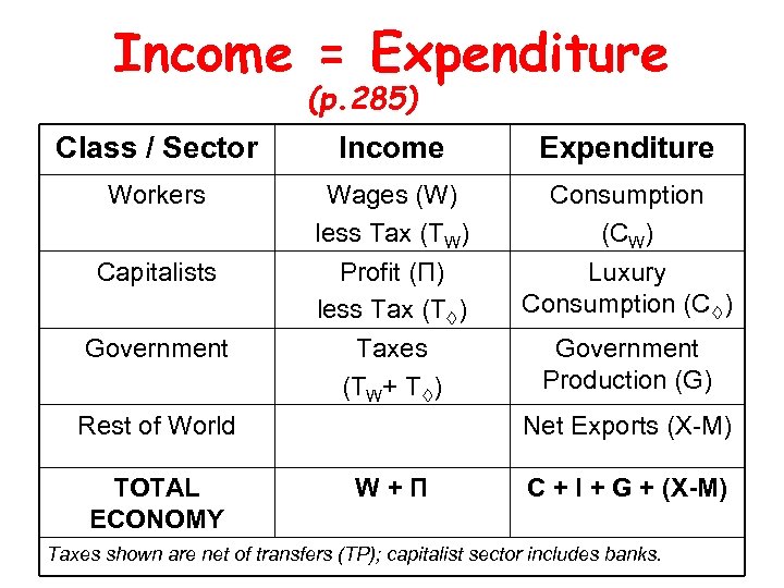 Income = Expenditure (p. 285) Class / Sector Income Expenditure Workers Wages (W) less