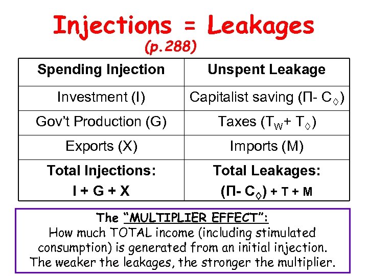 Injections = Leakages (p. 288) Spending Injection Unspent Leakage Investment (I) Capitalist saving (Π-