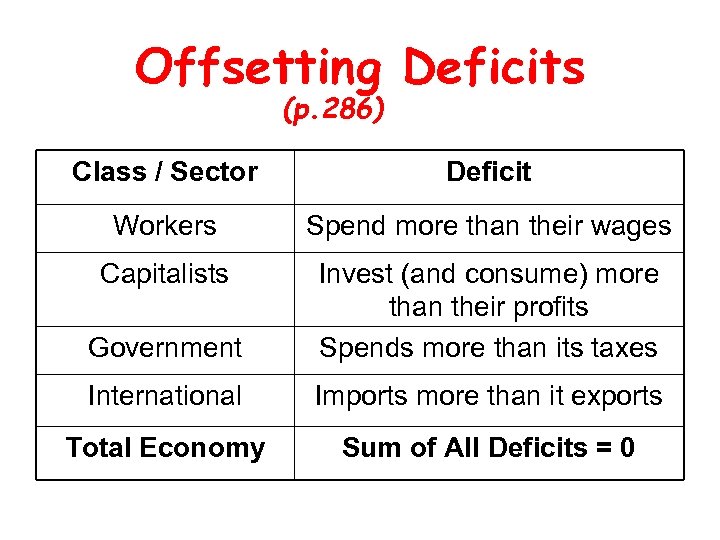 Offsetting Deficits (p. 286) Class / Sector Deficit Workers Spend more than their wages