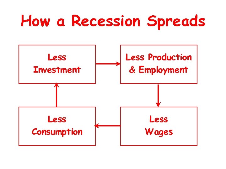 How a Recession Spreads Less Investment Less Production & Employment Less Consumption Less Wages