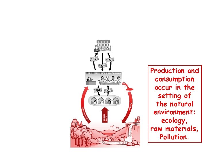 Production and consumption occur in the setting of the natural environment: ecology, raw materials,