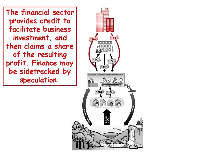 The financial sector provides credit to facilitate business investment, and then claims a share