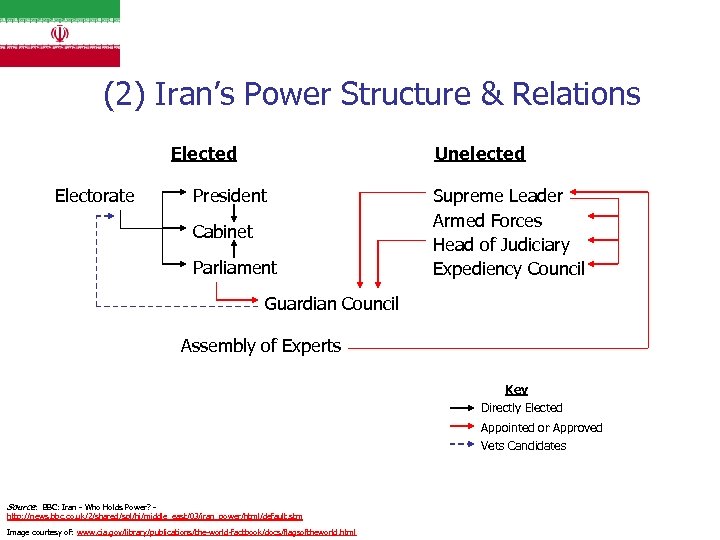 (2) Iran’s Power Structure & Relations Elected Electorate Unelected President Cabinet Parliament Supreme Leader