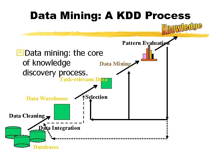Data Mining: A KDD Process Pattern Evaluation y. Data mining: the core Data Mining